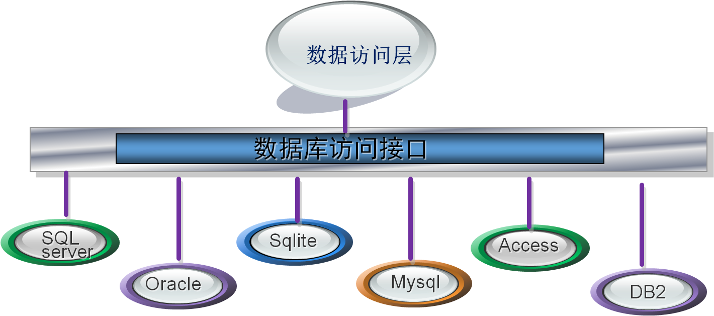 效率MES系統數(shù)據訪問層