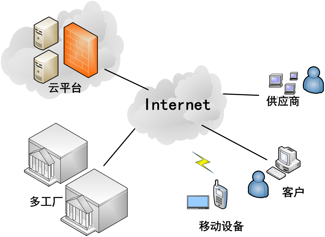 效率MES系統多(duō)工廠模式