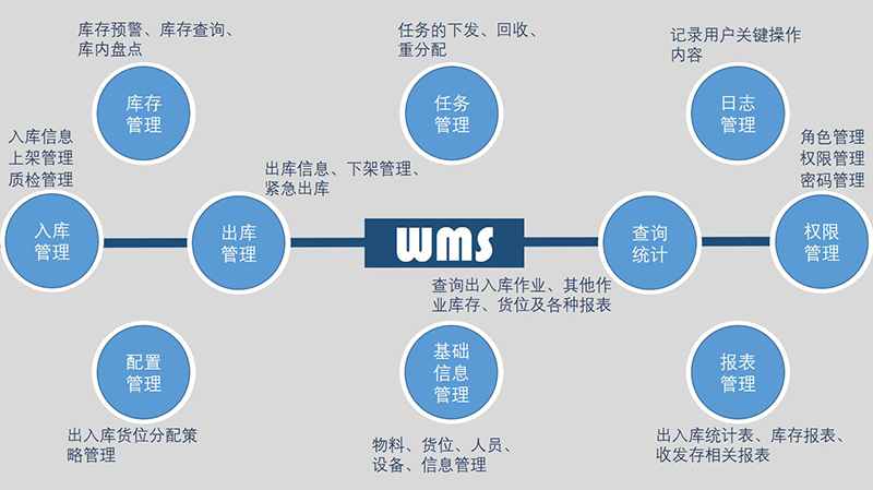 WMS倉儲管理(lǐ)系統-倉庫管理(lǐ)軟件-倉儲管理(lǐ)信息系統-廣州德誠智能科技(jì)