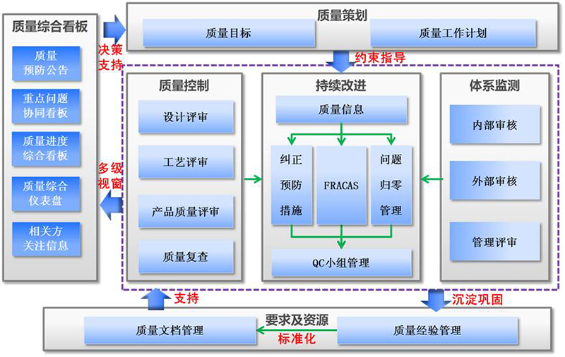 QMS質量管理(lǐ)系統-質量管理(lǐ)軟件-質量信息系統-廣州德誠智能科技(jì)